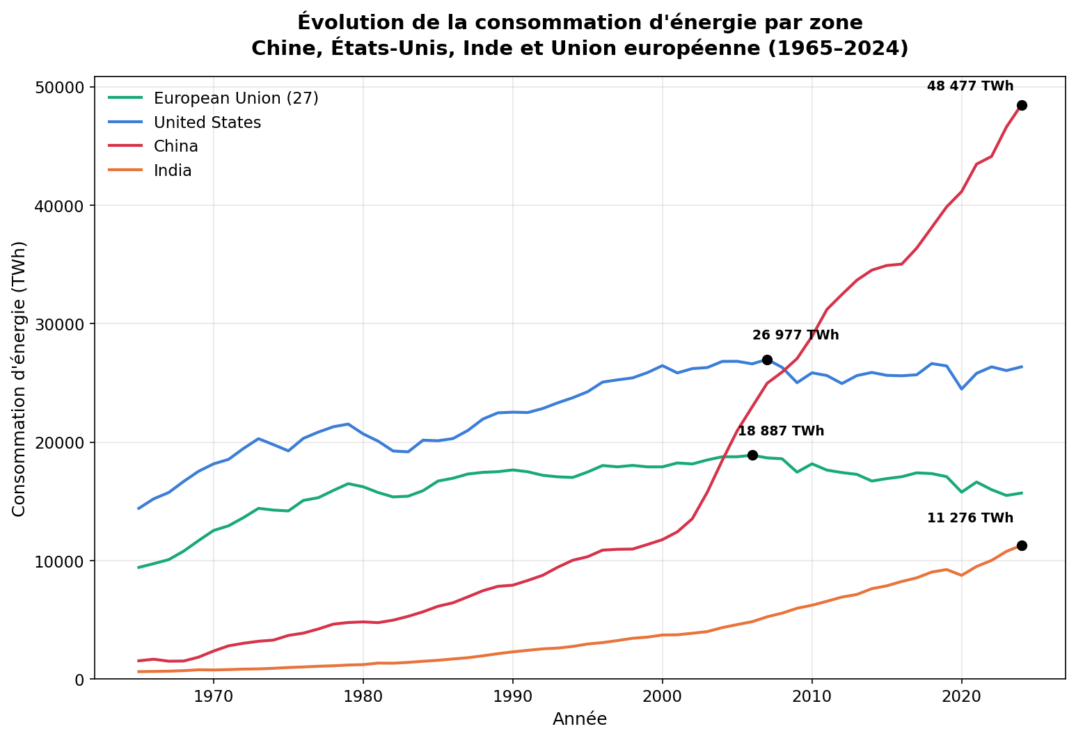 Comparaison de la consommation totale d'énergie : Chine, États-Unis, Inde, Union européenne