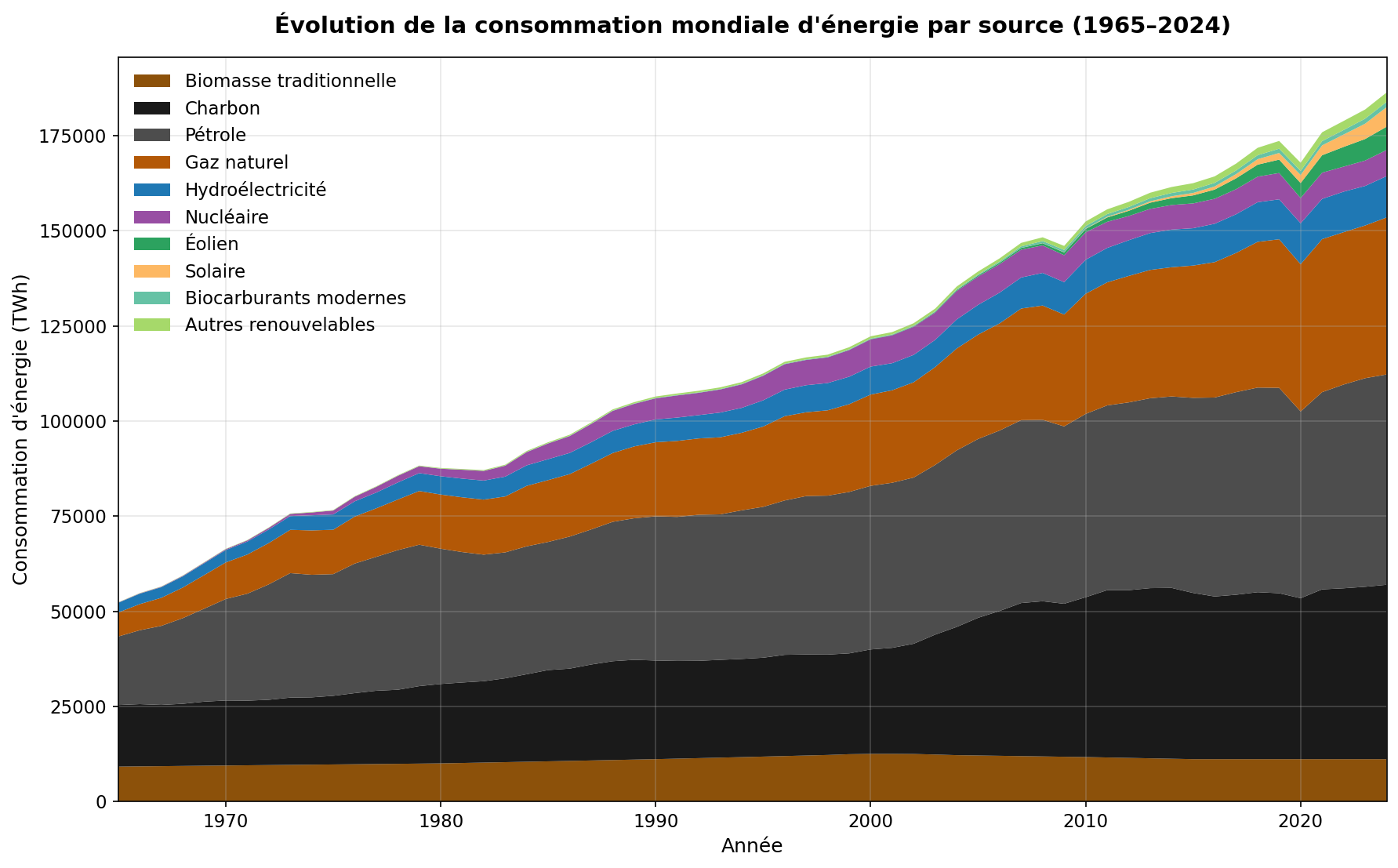 Évolution de la consommation mondiale d'énergie par source, 1965-2024