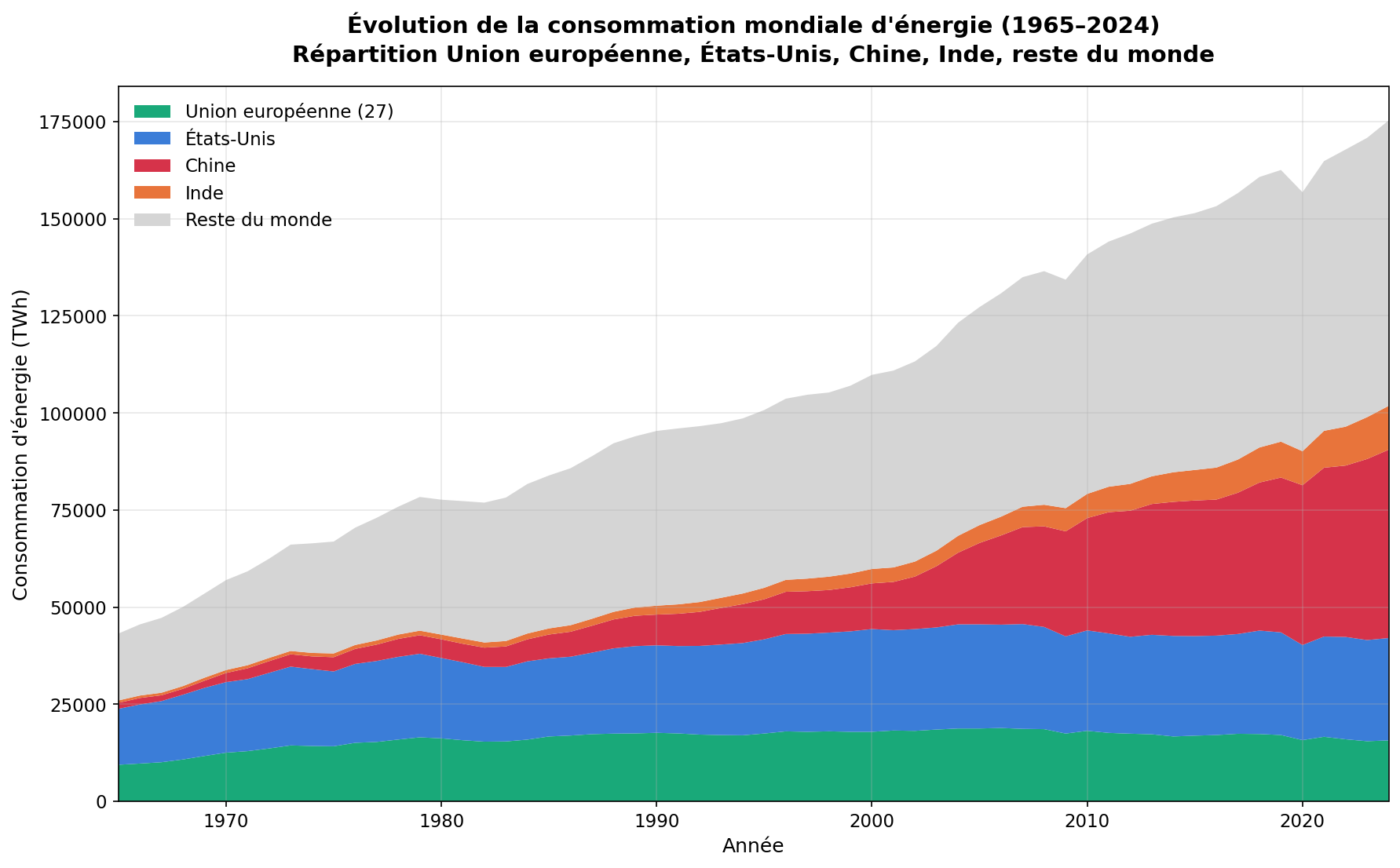 Évolution de la consommation mondiale d'énergie par zone géographique, 1965-2024