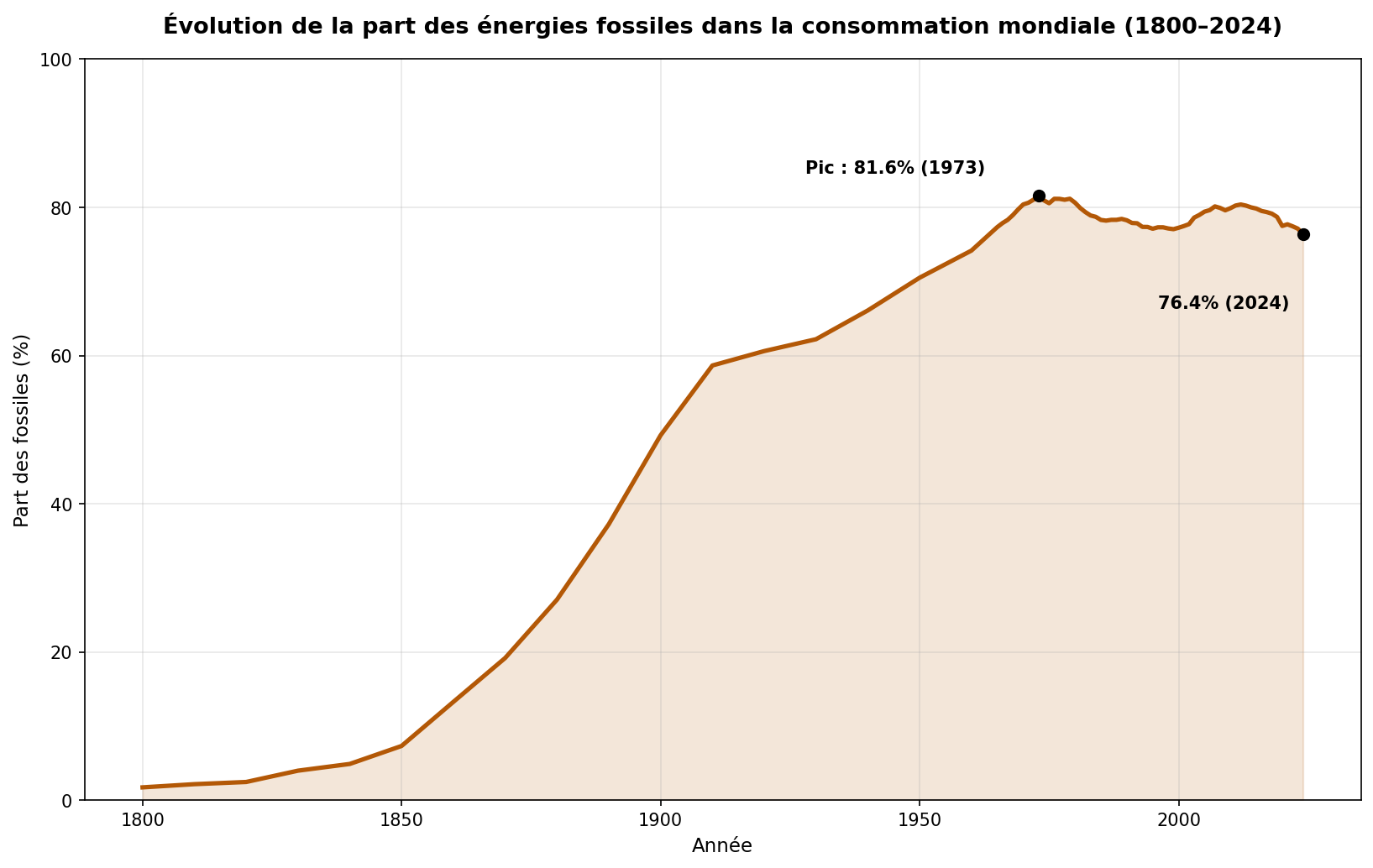 Évolution de la part des énergies fossiles dans la consommation mondiale, 1800-2024