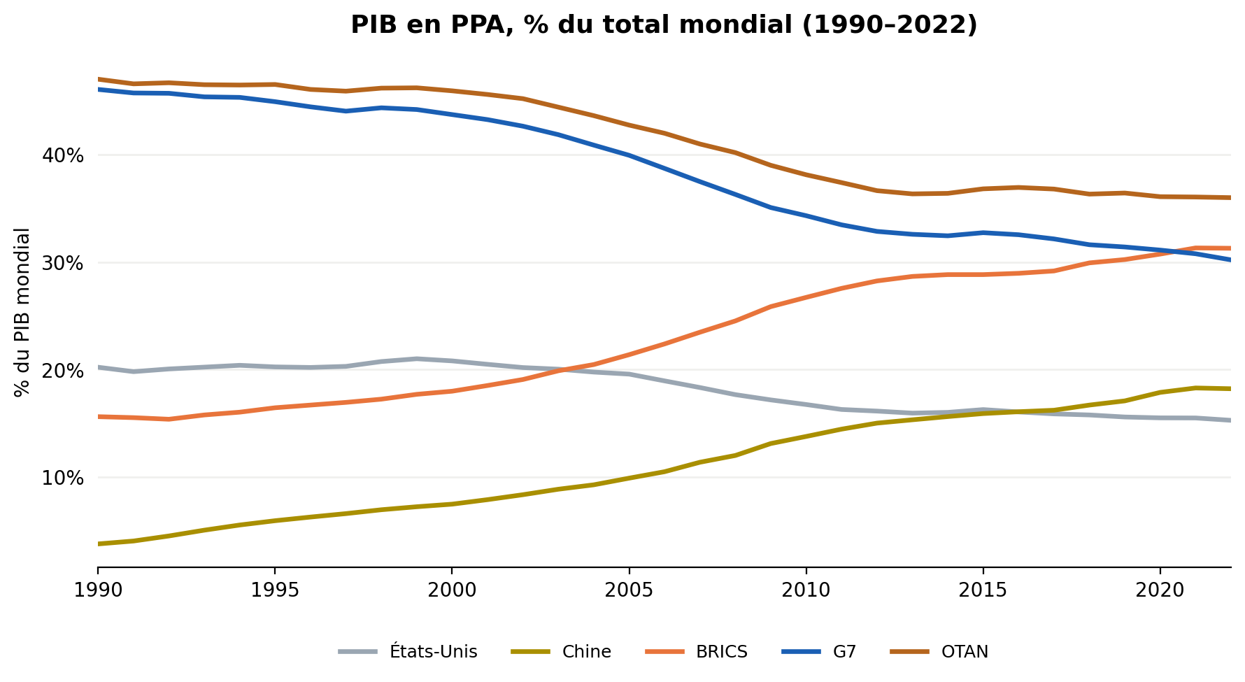 Évolution du PIB en PPA, % du total mondial, 1990-2022, États-Unis Chine BRICS G7 OTAN