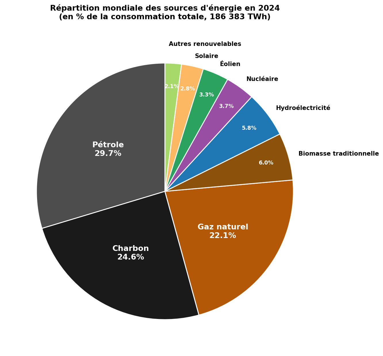 Répartition mondiale des sources d'énergie en 2024
