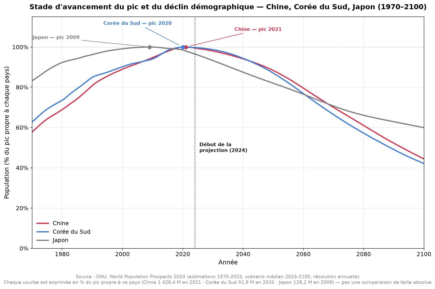 Population de la Chine, de la Corée du Sud et du Japon en pourcentage de leur pic historique respectif, 1970-2100