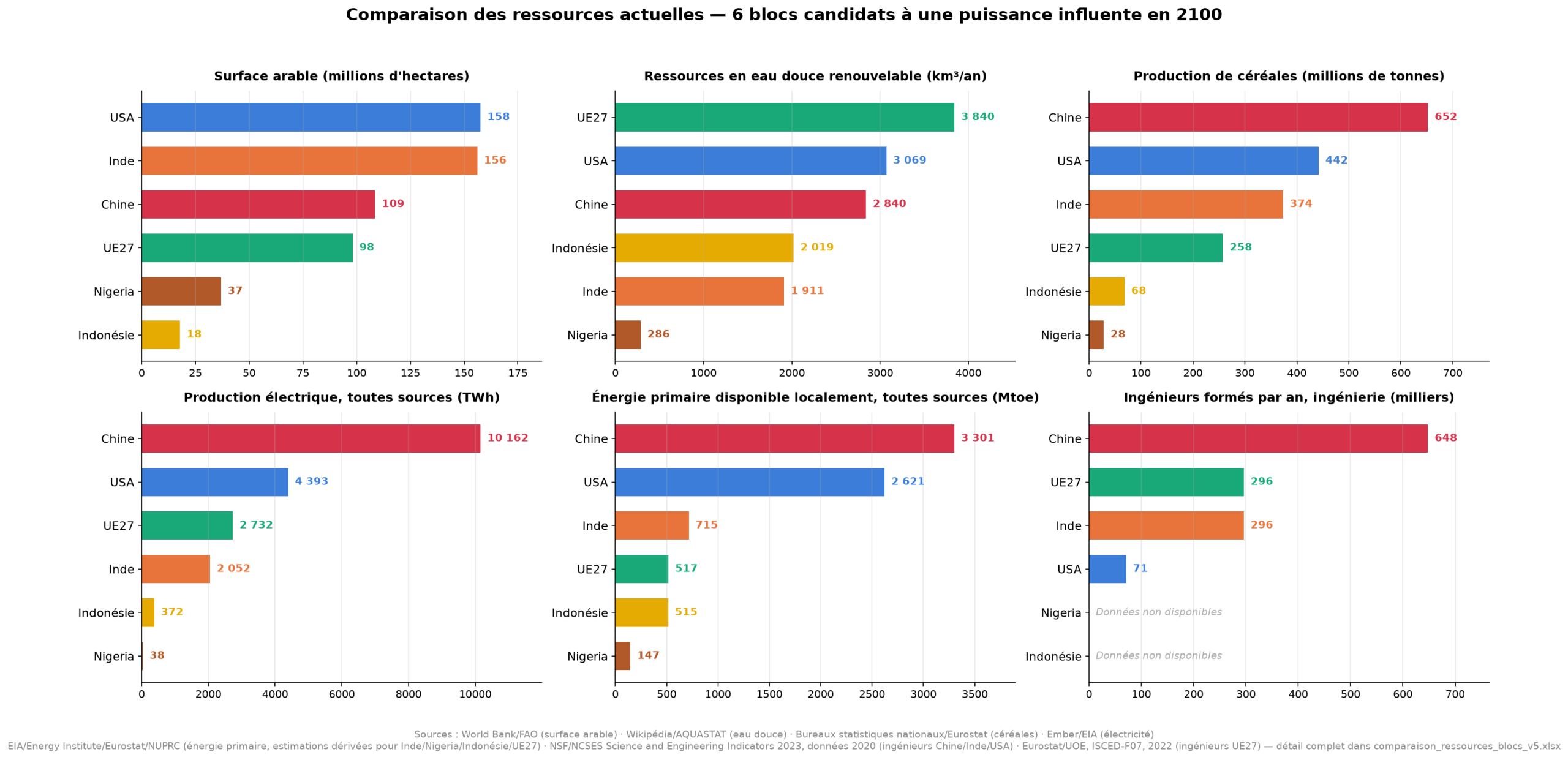 Comparaison des ressources actuelles (surface arable, eau douce, céréales, électricité, énergie primaire, ingénieurs formés) pour 6 blocs mondiaux dont la Chine et l'Inde