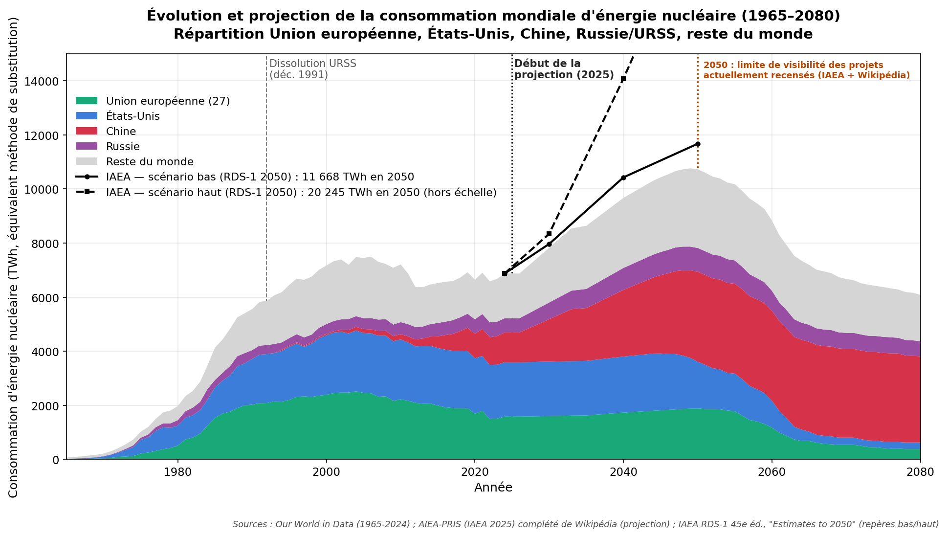 Avenir de l'énergie nucléaire dans le monde : évolution et projection 1965-2080