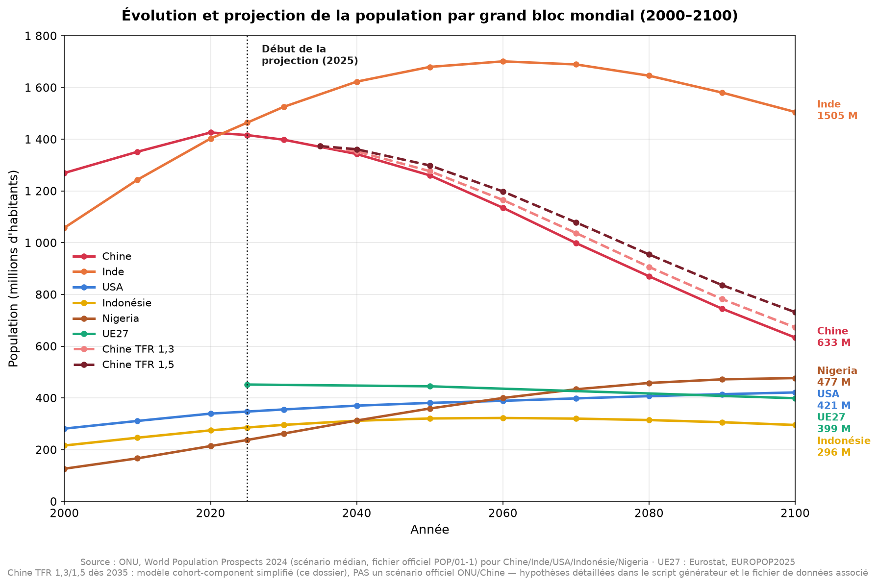 Projection de population 2000-2100 pour 6 blocs mondiaux, le Japon en référence, et 2 scénarios de fécondité chinoise alternative (TFR 1,3 et 1,5 dès 2035)
