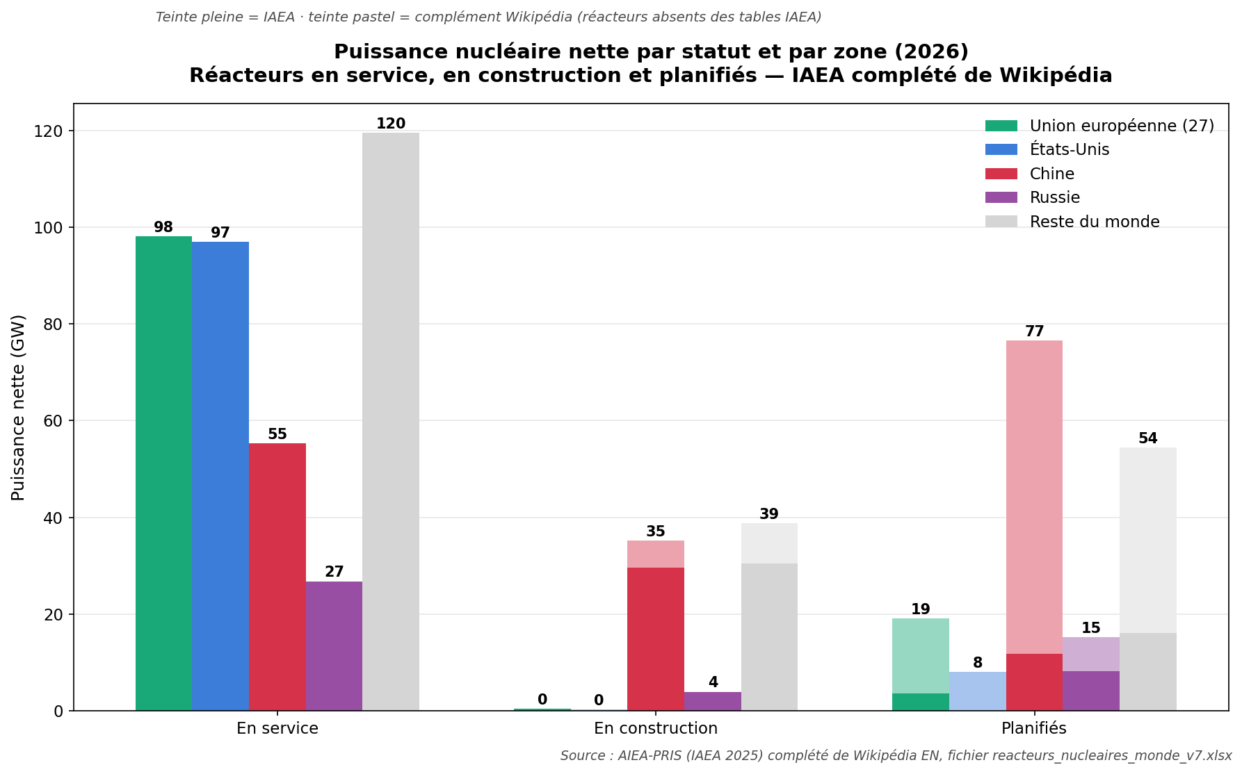 Avenir de l'énergie nucléaire dans le monde : puissance par statut et par zone, 2026