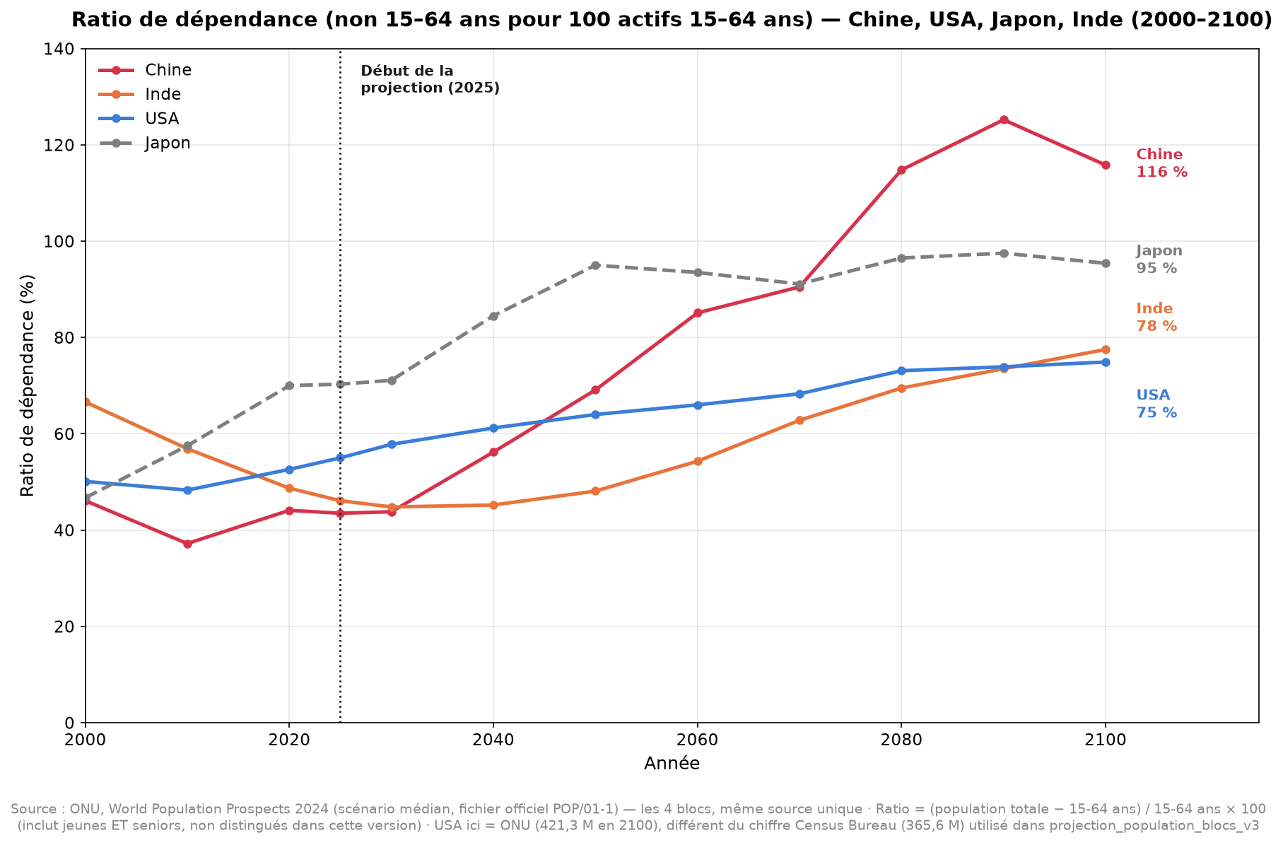 Ratio de dépendance démographique (population non active pour 100 actifs 15-64 ans) — Chine, USA, Japon, Inde, 2000-2100